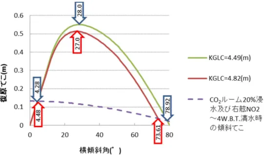 図 5  復原力曲線等(CO 2 ルーム 20%浸水及び右舷 NO2～4W.B.T.満水)  ３．２．３  CO 2   ルームに 76%の浸水及び右舷 NO2～NO4W.B.T.が満水となった状態    調査によれば CO 2 ルームの天井下 50cm  への浸水状態が確認されているが、この状態での CO 2 ルームへの浸水量は容積の 76%に相当する。この CO 2   ルームに 76%（50.1t）の浸水に加え、右 舷側の NO2～4W.B.T.が満水となった状態についての船の姿勢等を表 9 に、復原