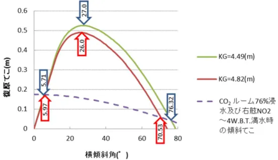 図 6  復原力曲線等（CO 2   ルーム 76%浸水及び右舷 NO2～4W.B.T.満水）  ３．２．４  CO 2   ルーム及び NO2～NO4W.B.T.が満水となった状態  CO 2   ルームの満水（65.9t）に加え、右舷側の NO2～4W.B.T.が満水となった状態についての船 の姿勢等を表 10 に、復原力曲線等を図 7 に示す。横傾斜角は、KGLC=4.49(m)で約 6.3°、 KGLC=4.82(m)で約 6.6°である。  表 10  船の姿勢等（CO 2   ルーム及び右舷 N