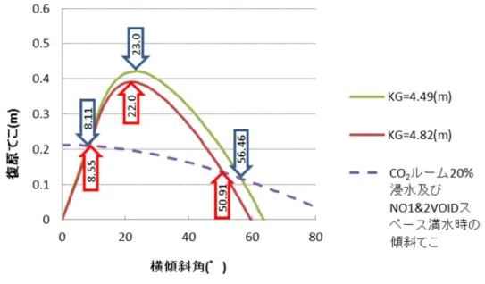 図 9  復原力曲線等（CO 2 ルーム 20%浸水及び NO1&amp;2VOID スペース満水）  ３．３．３  CO 2 ルームに 76%浸水及び右舷 NO1&amp;2VOID スペースが満水となった状態    調査によると、 CO 2 ルームの天井下 50cm まで浸水していたとのことであり、CO₂ルーム天井下 50cm までの浸水は、CO₂ルームの容積の約 76％に相当する。従って、ここでは、CO 2 ルームに 76％（50.1t）浸水及び右舷 NO1&amp;2VOID スペースに満水（72.