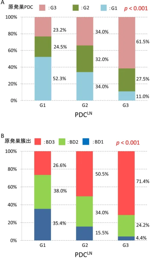 図 7. PDC
