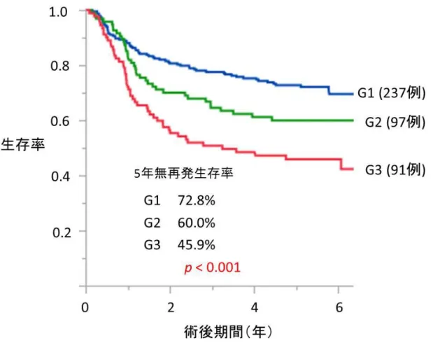 図 8. Stage III 症例における  PDC LN の grade 別の無再発生存率 