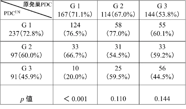 図 10.  原発巣の PDC grade と PDC LN  grade の組み合わせによる 5 年無再発生存率  p 値は、原発巣の PDC garde 別に無再発生存率を PDC LN  grade で Kaplan–Maier 法にて算出し、 log-rank test にて有意差を検定した。