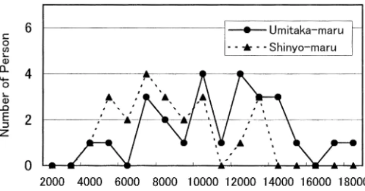 Table 1 . Walking Steps Per Day During Voyage.