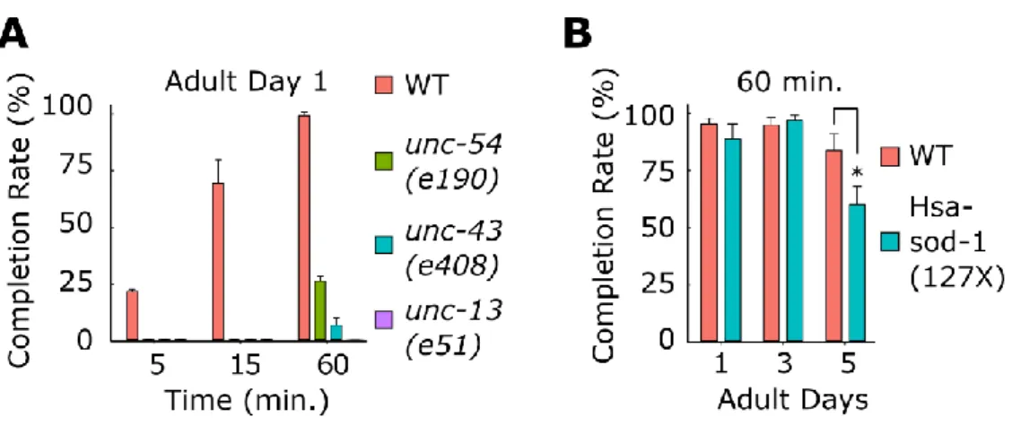 Figure 3.4 Edge Assay completion rates of known mutants 