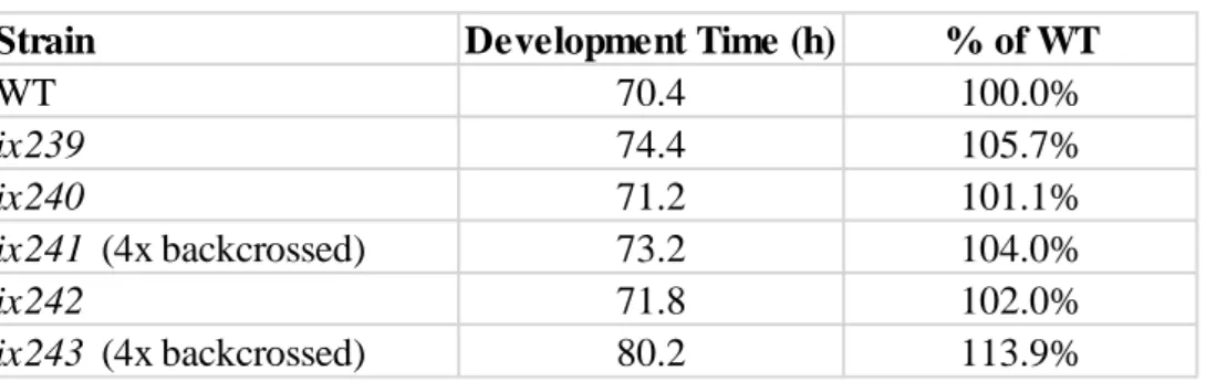 Table 3.5 Development times of isolated mutant strains 