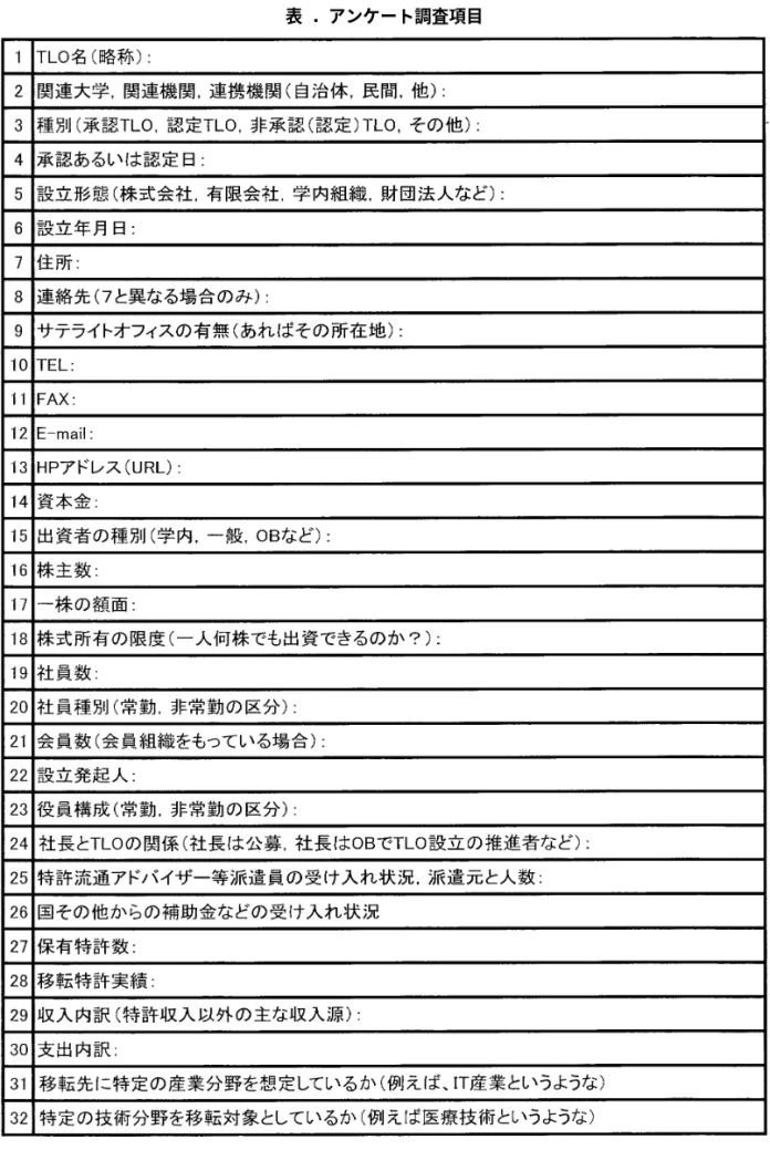 表  ．アンケート調査項目