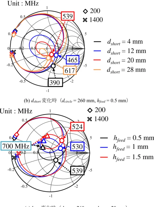 図 4.25    Y 字構造モデルの入力インピーダンス特性 dshort = 4 mm  dshort= 12 mmdshort= 20 mmdshort= 28 mmUnit : MHz2005391400465390617700 MHz524539530hfeed = 0.5 mmhfeed= 1 mmhfeed= 1.5 mm2001400Unit : MHz