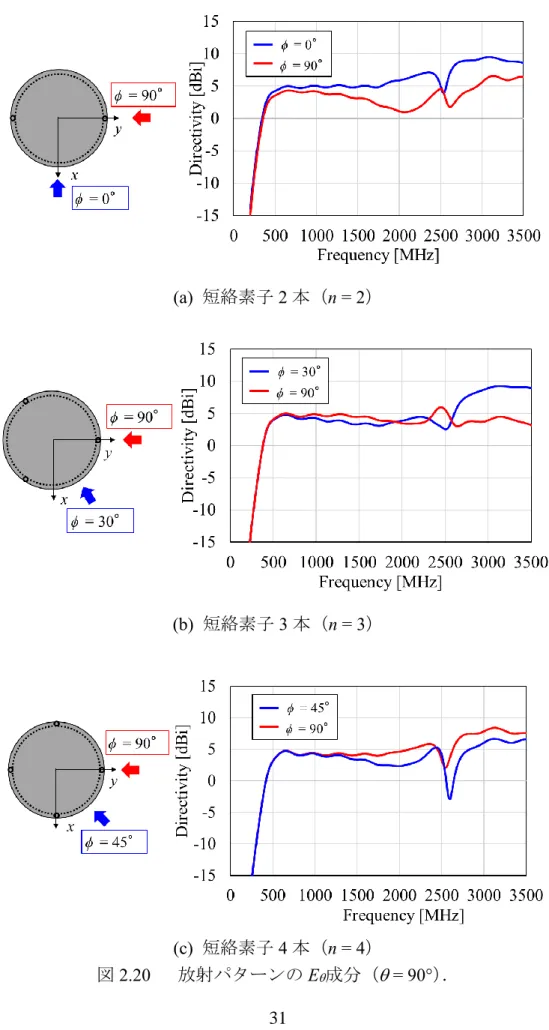 図 2.20  放射パターンの E  成分（ = 90°） ．