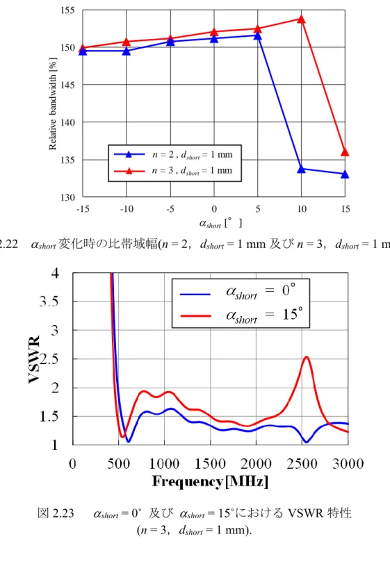 図 2.22  short 変化時の比帯域幅 (n = 2 ， d short  = 1 mm 及び n = 3 ， d short  = 1 mm). 