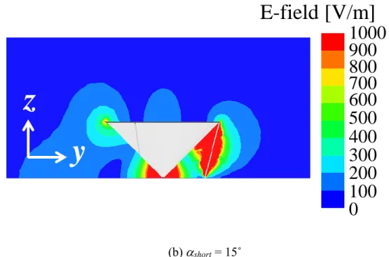 図 2.25   short  = 0˚  及び   short  = 15˚における電界分布(n = 3，d short  = 1 mm). 