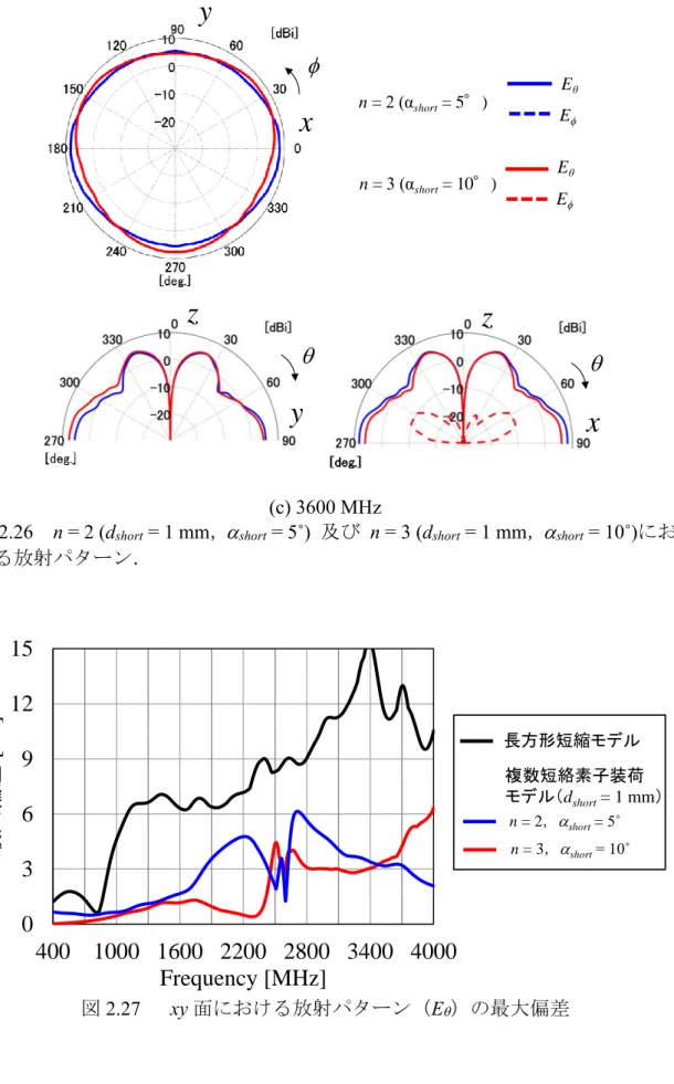 図 2.26  n = 2 (d short  = 1 mm，  short  = 5˚)  及び  n = 3 (d short  = 1 mm，  short  = 10˚)にお ける放射パターン． 図 2.27    xy 面における放射パターン（E  ）の最大偏差  zyxyzxEθEθEϕEϕn= 2 (αshort= 5°)n= 3 (αshort= 10°)036912154001000 1600 2200 2800 3400 4000最大偏差[dB]Frequency [MHz]