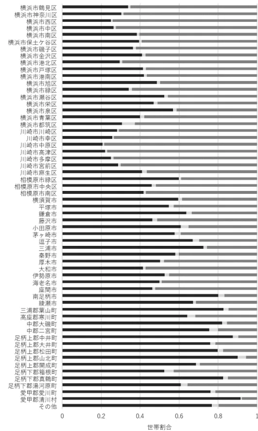 図  4-6  建て方別世帯の割合（市区町村別） 