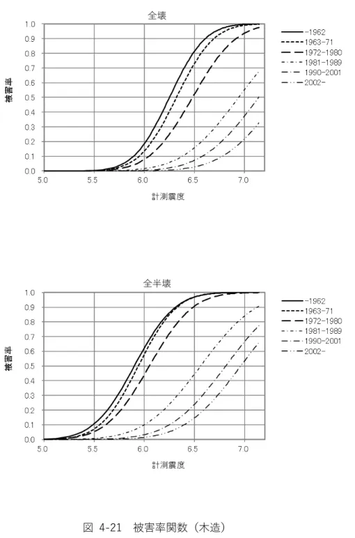 図  4-21  被害率関数（木造） 