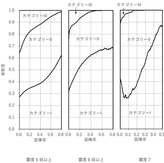 図  2-11  地震ハザード再分解による各地震カテゴリーの貢献度 カテゴリーI カテゴリーI カテゴリーI カテゴリーII カテゴリーII カテゴリーII 