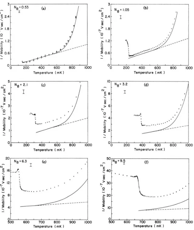 Figure 1.1: Inverse mobility vs temperature for various densities. The elec- elec-tron densities denoted by N 8 is in units of 10 8 cm −2 