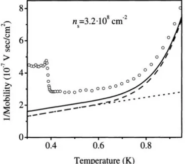 Figure 1.2: Inverse mobility vs temperature for SSEs with electron density n e = 3.2 × 10 8 cm −2 