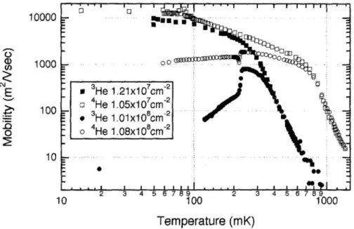 Figure 1.6: Comparison of µ 4 He and µ 3 He as a function of temperature.