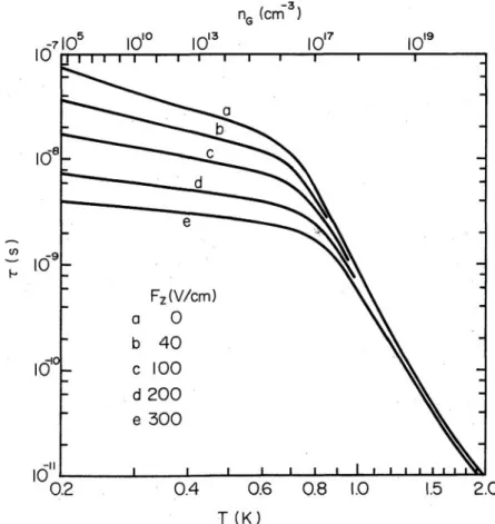 Figure 1.7: Momentum relaxation time τ as a function of temperature for various values of pressing field F z 