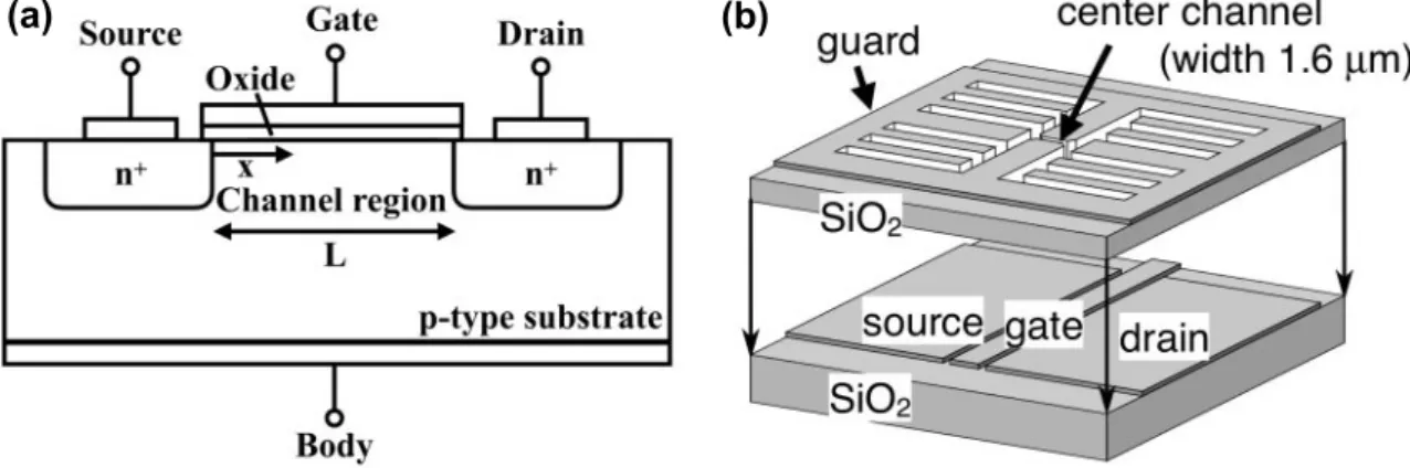 Figure 2.1: Schematic view of the device for SSE experiments. (a) Cross sec- sec-tion of a n-type Metal-Oxide-Semiconductor Field Effect Transistor (MOSFET)