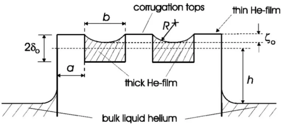 Figure 2.4: Schematic sketch of the suspended helium film in a corrugated surface. Figure is reproduced from [42].
