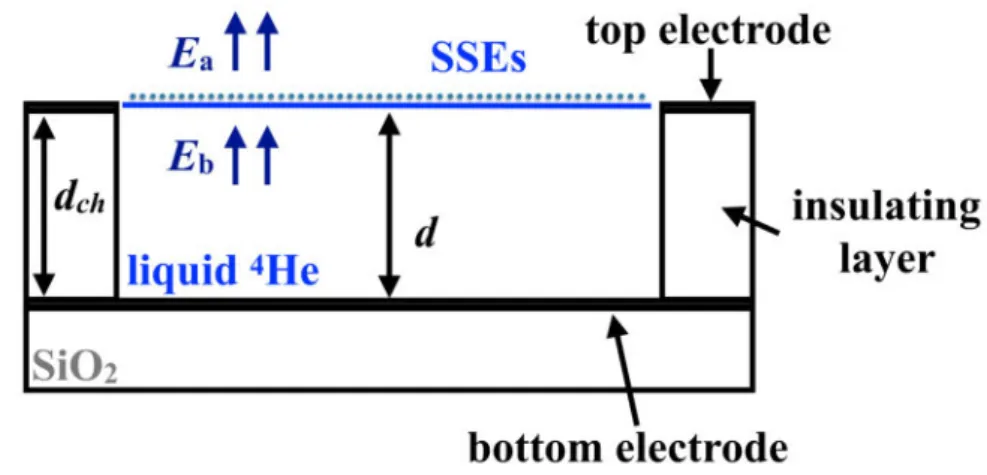 Figure 2.5: Parallel-plate capacitor model. The charged liquid helium surface is approximated by a conducting plate parallel to the bottom electrode