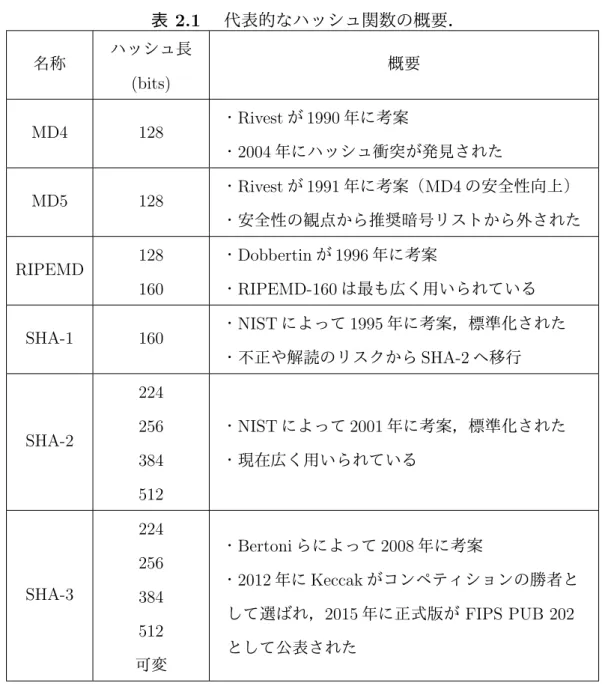 表 2.1 代表的なハッシュ関数の概要． 名称 ハッシュ長 (bits) 概要 MD4 128 ・ Rivest が 1990 年に考案 ・ 2004 年にハッシュ衝突が発見された MD5 128 ・ Rivest が 1991 年に考案（ MD4 の安全性向上） ・安全性の観点から推奨暗号リストから外された RIPEMD 128 160 ・ Dobbertin が 1996 年に考案・RIPEMD-160 は最も広く用いられている SHA-1 160 ・ NIST によって 1995 年に考案，標準化され
