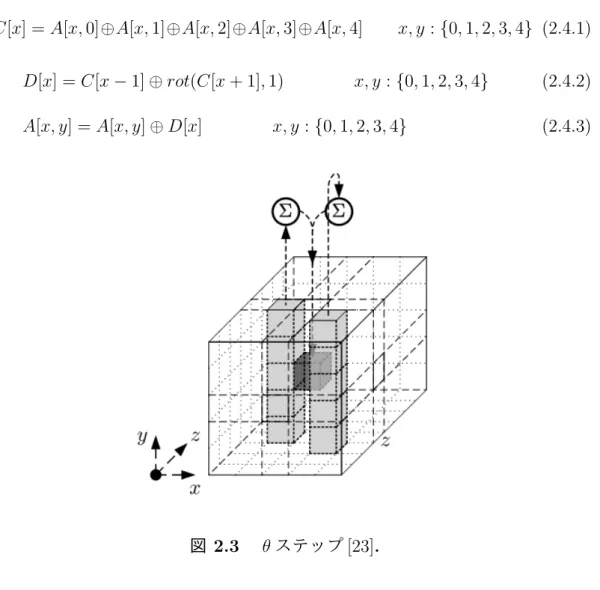 図 2.3 に示すように， θ ステップでは位置をずらした 2 本の column の 5bit を XOR 演算で足し（ ∑ ），それを目的の bit に XOR で足し込む．一般には，全て の column y の row x にあるビットに対し，次の処理を行うものである．