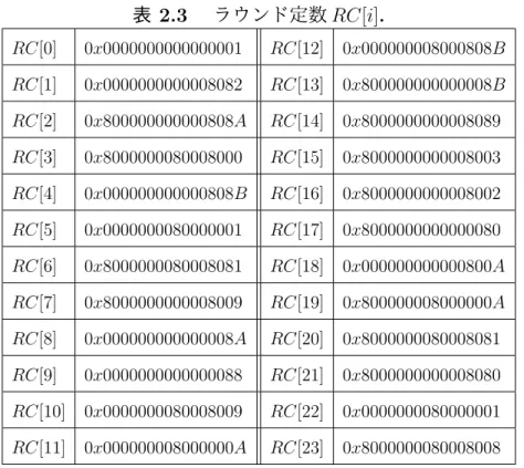 表 2.3 ラウンド定数 RC[i] ． RC [0] 0x0000000000000001 RC [12] 0x000000008000808B RC [1] 0x0000000000008082 RC [13] 0x800000000000008B RC [2] 0x800000000000808A RC [14] 0x8000000000008089 RC [3] 0x8000000080008000 RC [15] 0x8000000000008003 RC [4] 0x00000000000080