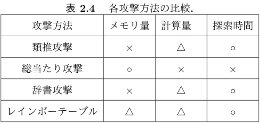 表 2.4 各攻撃方法の比較． 攻撃方法 メモリ量 計算量  探索時間 類推攻撃 × △ ◦ 総当たり攻撃 ◦ × × 辞書攻撃 × △ ◦ レインボーテーブル △ △ ◦ 2.6.4 レインボーテーブルの概要 レインボーテーブルを作成，または使用するにあたって，必ず対応するハッシュ 関数 H ，還元関数 R ，そしてそのレインボーテーブルで対象とするパスワード候 補の情報が存在する．レインボーテーブルのイメージを図 2.6 に示す． SP1 H11 P21 SP2 SP3 SPn SP1 SP2 SP3 