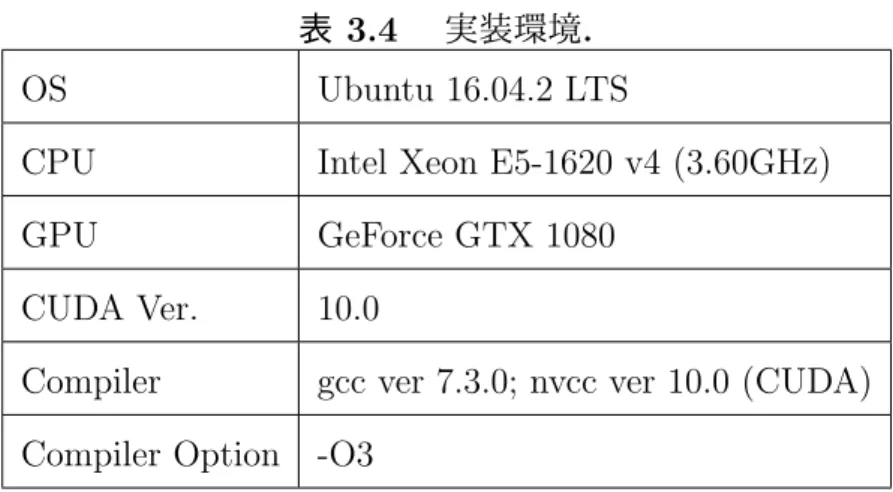 表 3.4 に実装環境を示す．使用した GPU は GeForce GTX 1080 であり， CPU より高い演算処理能力を持っている．