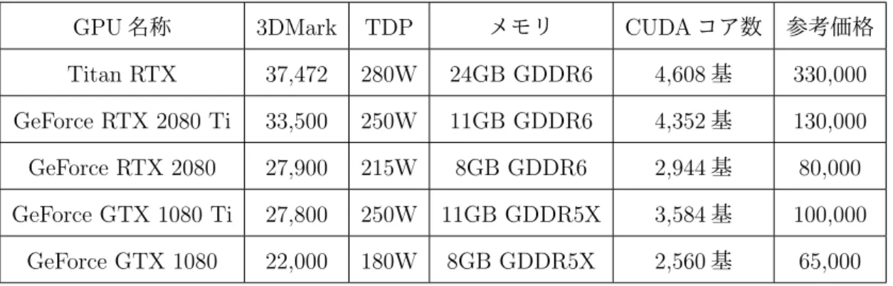 表 3.5 最近の NVIDIA の GPU デバイス．