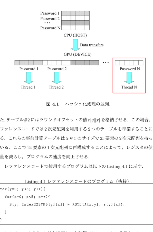 図 4.1 ハッシュ化処理の並列． た, テーブル#2 にはラウンドオフセットの値 r[y][x] を格納させる．この場合，レ ファレンスコードでは 2 次元配列を利用する 2 つのテーブルを準備することにな る．これらの事前計算テーブルは 5 ＊ 5 のサイズで 25 要素の 2 次元配列を持って いる．ここで 24 要素の 1 次元配列に再構成することによって，レジスタの使用 量を減らし，プログラムの速度を向上させる． レファレンスコードで使用するプログラムは以下の Listing 4.1 に示す． L