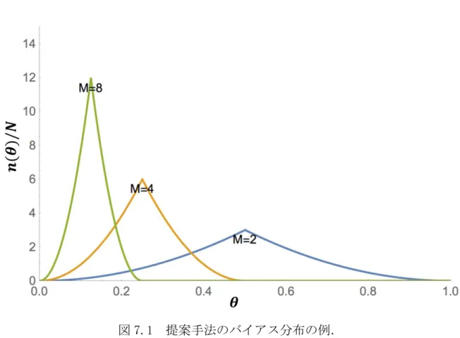 図 7.1  提案手法のバイアス分布の例． 