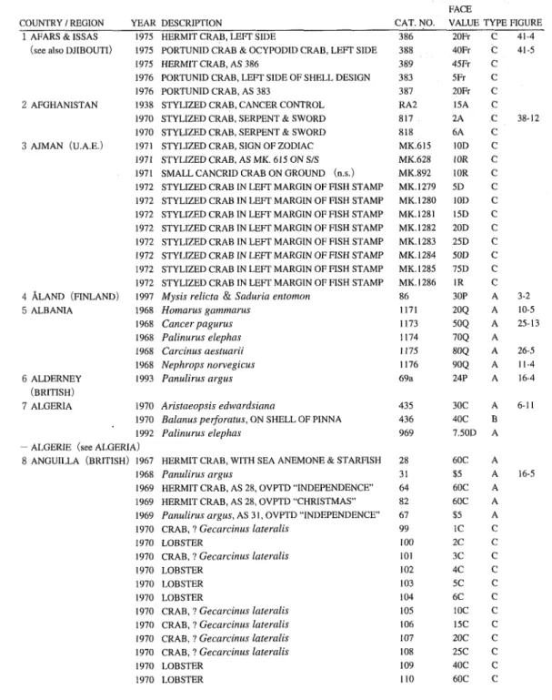 Table 3. Check list of crustaceans on postage stamps, 1870‑1997. Abbreviations are explained at the end.