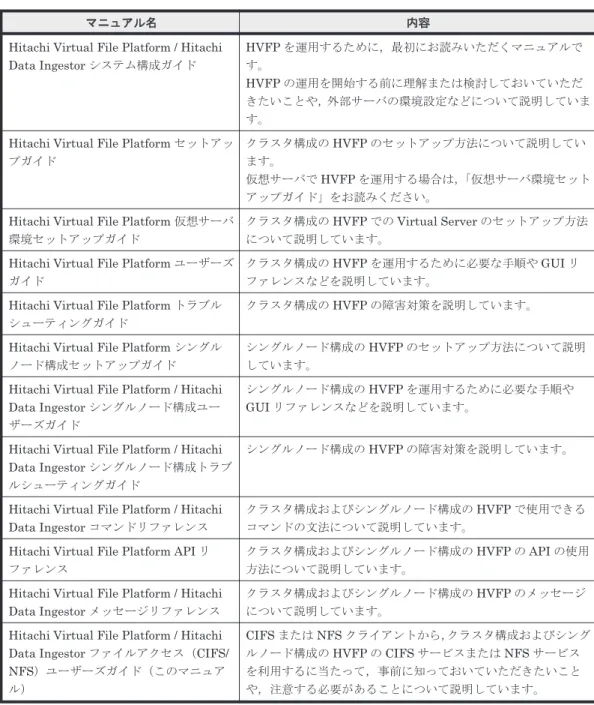 表 はじめに -1 HVFP のマニュアル体系