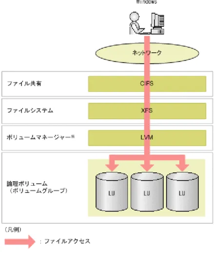 図 1-1 CIFS クライアントがファイルシステム内のデータにアクセスする流れ