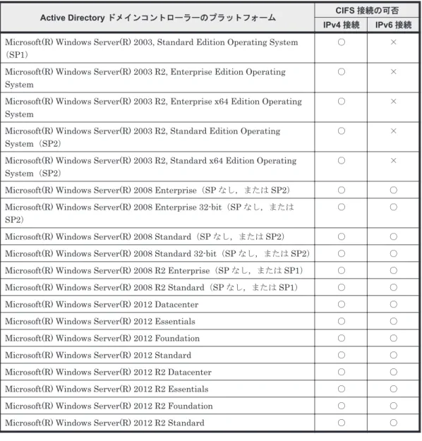 表 2-3 HVFP/HDI でサポートしている CIFS プロトコル