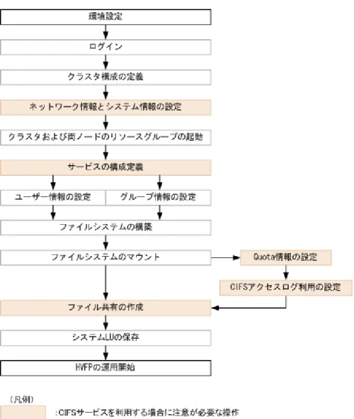 図  3-1 File Services Manager の設定手順