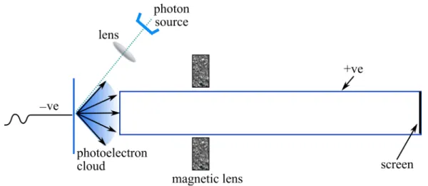 Figure 2.1: Schematic of Brüche’s 1 st PEEM system [13]