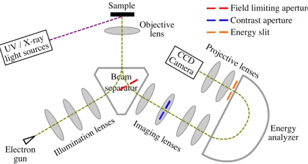 Figure 2.3: Schematic of a spectroscopic photoemission and low energy elec- elec-tron microscope