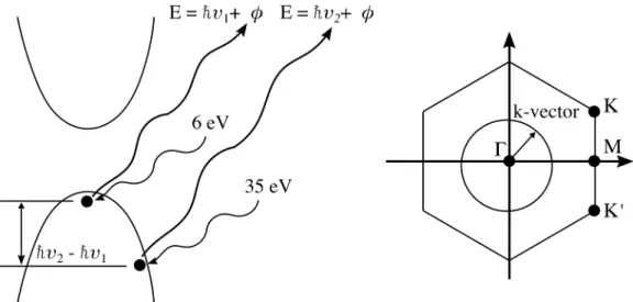 Figure 2.4: Band structure &amp; Brillouin zone The schematic illustrates PEEM’s access to different parts of the band structure and the Brillouin zone of a sample depending on the incident photon energy.