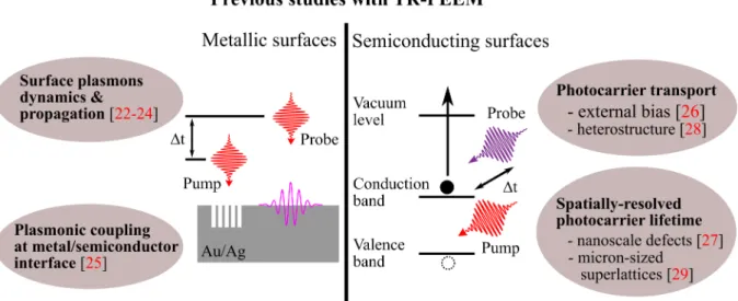 Figure 2.5: Previous studies with TR-PEEM. The schematic illustrates the use of TR-PEEM for the study of surface plasmons at metal/vacuum and metal/semiconductor interfaces as well as photocarrier transport and recombination in semiconductors.
