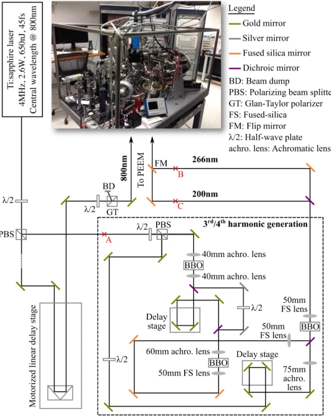 Figure 3.1: Schematic of the ultrafast pump-probe setup for TR-PEEM mea- mea-surement
