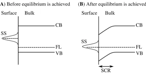 Figure 3.4: Surface bands bending in p-type GaAs. Band structures of p-type GaAs (A) before and (B) after equilibrium with the surface states is achieved