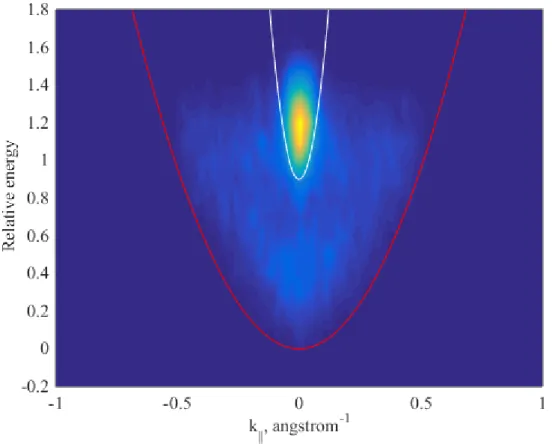 Figure 3.7: TR-ARPES of p-type GaAs <110> surface along the Γ-L direction at 0ps time delay