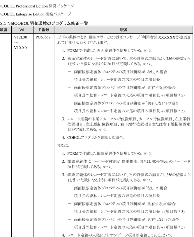 表 3.1 NetCOBOL 開発環境のプログラム修正一覧 項番 V/L P番号 現象 1 V12L30 ～ V10.0.0 PG63659 以下の条件のとき、翻訳エラーとなり診断メッセージ「利用者語'XXXXXX'が定義されていません」が出力されます。 1