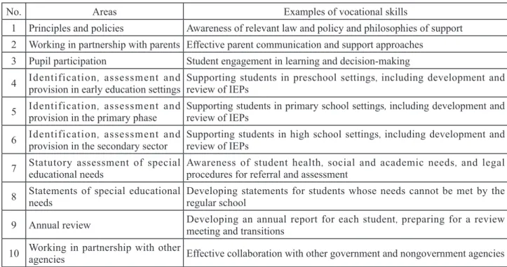 Table 1　Professional Standard for Australian Special Education Teachers