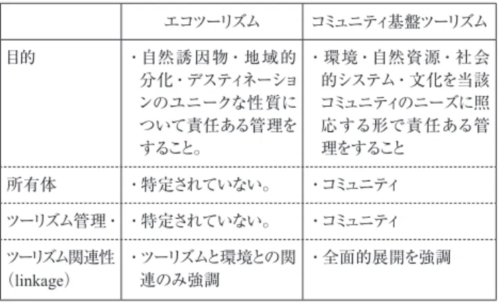 表 3 ：エコツーリズムとコミュニティ基盤ツーリズムとの違い エコツーリズム コミュニティ基盤ツーリズム 目的 ・自然誘因物・地域的 分化・デスティネーショ ンのユニークな性質に ついて責任ある管理を すること。 ・環境・自然資源・社会的システム・文化を当該コミュニティのニーズに照応する形で責任ある管理をすること 所有体 ・特定されていない。 ・コミュニティ ツーリズム管理・ ・特定されていない。 ・コミュニティ ツーリズム関連性 （linkage） ・ツーリズムと環境との関連のみ強調 ・全面的展開を強調 