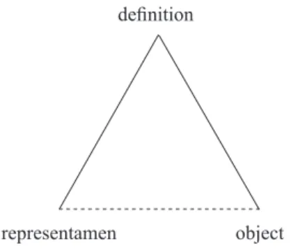 図 1 のような三角形で表わされるとしている （以下原著の図におけ る用語は原語で示す） 。この図で注目されることは、インタープレタン トとオブジェクトとの関係が推定的なもの （imputed） とされ、図 では点線で示されるとされていることである。 representamen object interpretant 図１：ミンガース／ウィルコックスによる 　　　　　パース記号論三角形 （出所： M4, p.13） これは次のことを、すなわち、記号の受け手が当該記号に より表象するものは、それの実在のものと