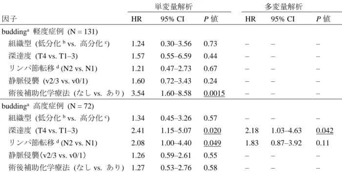 表 8. Stage III 大腸癌  (コホート 1)  における budding 程度別の予後因子に関する単変量および多変